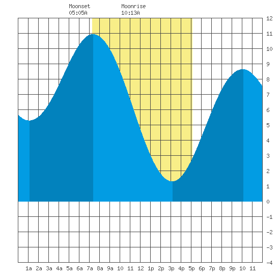 Port Walter tide chart for Sunday, February 18, 2024