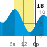Port Walter tide chart for Sunday, February 18, 2024