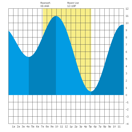 Port Walter tide chart for Tuesday, February 20, 2024