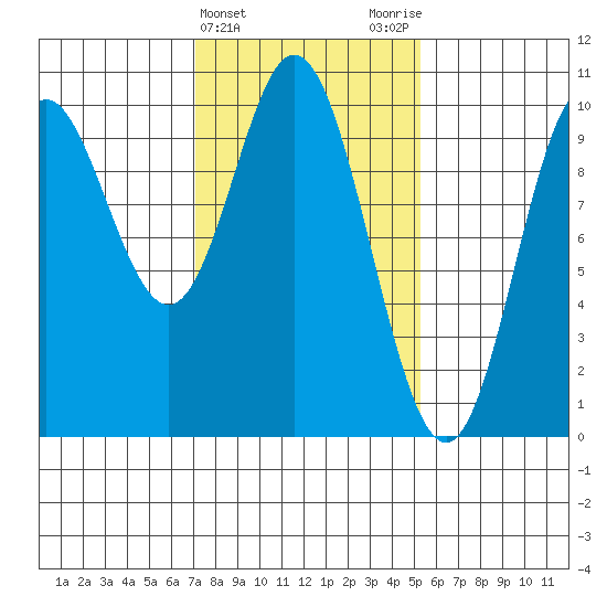 Port Walter tide chart for Thursday, February 22, 2024