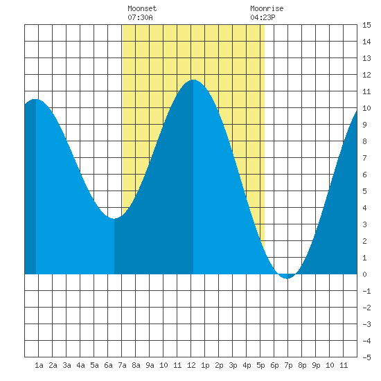 Port Walter tide chart for Friday, February 23, 2024