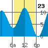 Port Walter tide chart for Friday, February 23, 2024
