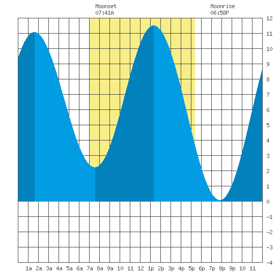 Port Walter tide chart for Sunday, February 25, 2024