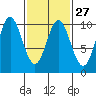 Port Walter tide chart for Tuesday, February 27, 2024
