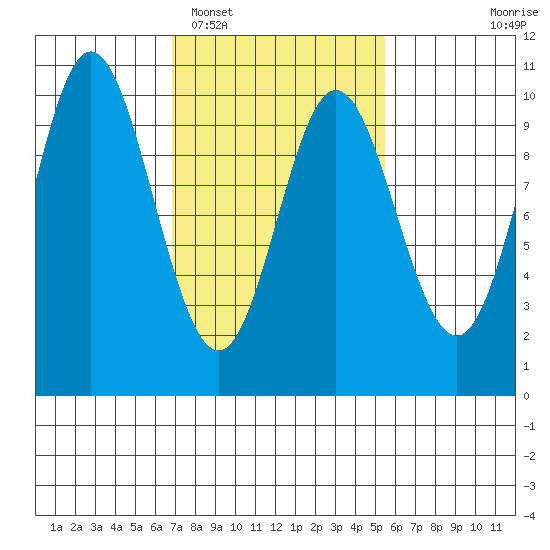 Port Walter tide chart for Wednesday, February 28, 2024
