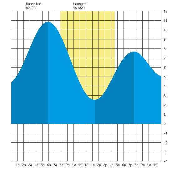 Port Walter tide chart for Saturday, February 3, 2024
