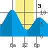 Port Walter tide chart for Saturday, February 3, 2024