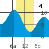 Port Walter tide chart for Sunday, February 4, 2024