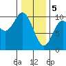 Port Walter tide chart for Monday, February 5, 2024