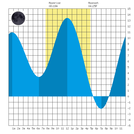 Port Walter tide chart for Friday, February 9, 2024