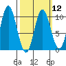 Port Walter tide chart for Tuesday, March 12, 2024