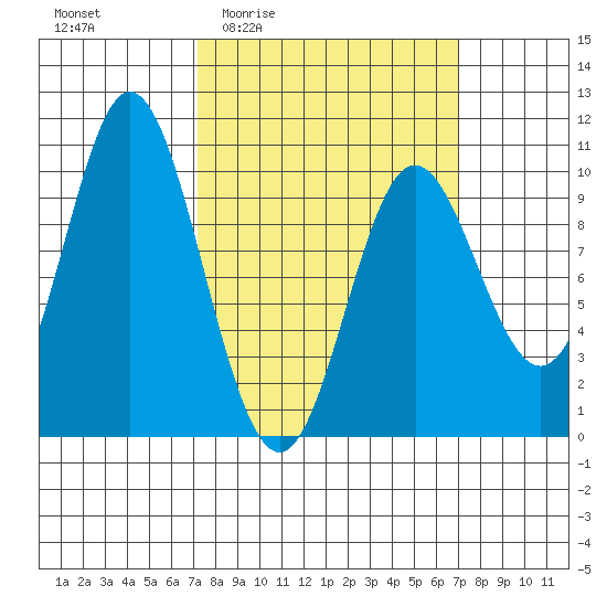 Port Walter tide chart for Thursday, March 14, 2024