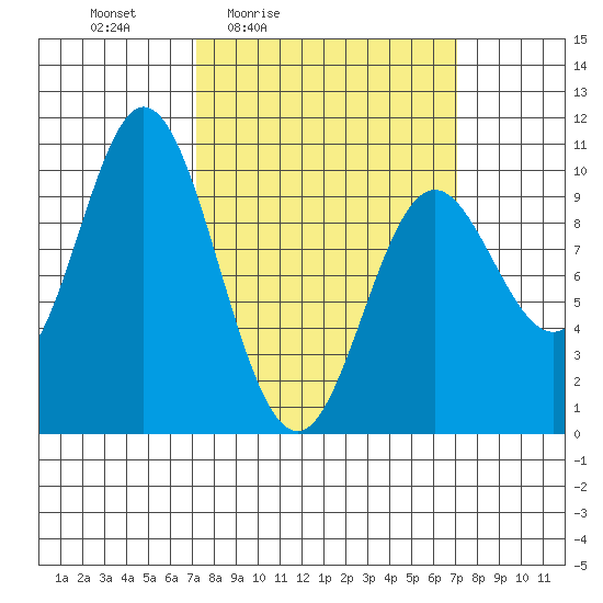 Port Walter tide chart for Friday, March 15, 2024