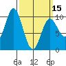 Port Walter tide chart for Friday, March 15, 2024