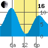 Port Walter tide chart for Saturday, March 16, 2024