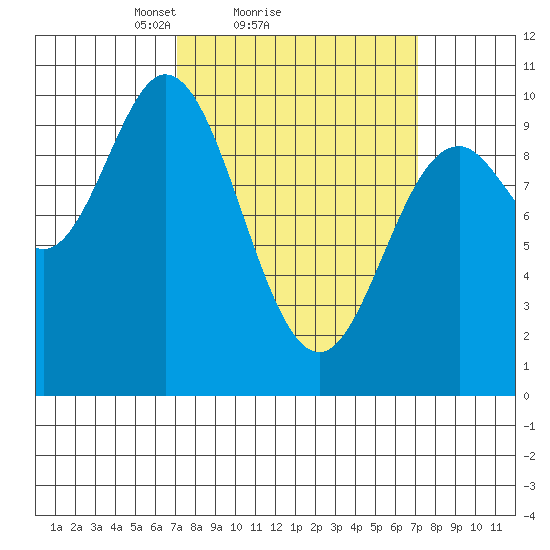 Port Walter tide chart for Sunday, March 17, 2024