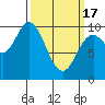 Port Walter tide chart for Sunday, March 17, 2024