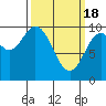 Port Walter tide chart for Monday, March 18, 2024