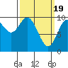 Port Walter tide chart for Tuesday, March 19, 2024