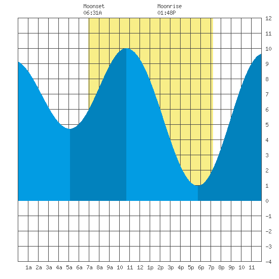 Port Walter tide chart for Wednesday, March 20, 2024