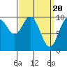 Port Walter tide chart for Wednesday, March 20, 2024
