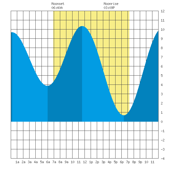 Port Walter tide chart for Thursday, March 21, 2024