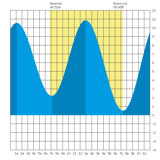 Port Walter tide chart for Saturday, March 23, 2024