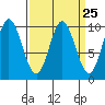 Port Walter tide chart for Monday, March 25, 2024