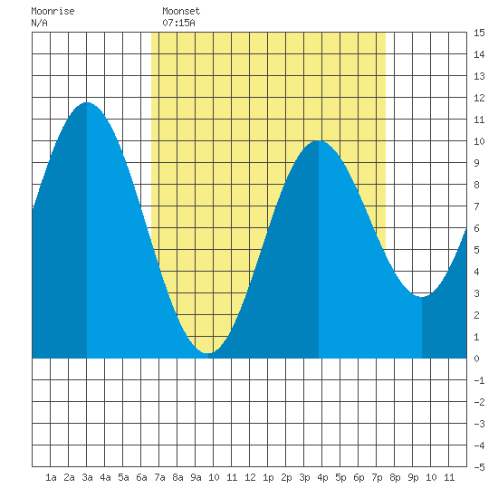 Port Walter tide chart for Thursday, March 28, 2024