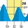 Port Walter tide chart for Thursday, March 28, 2024
