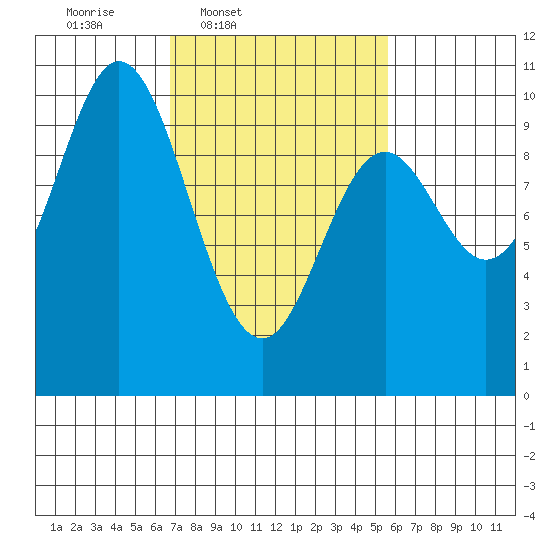 Port Walter tide chart for Saturday, March 2, 2024