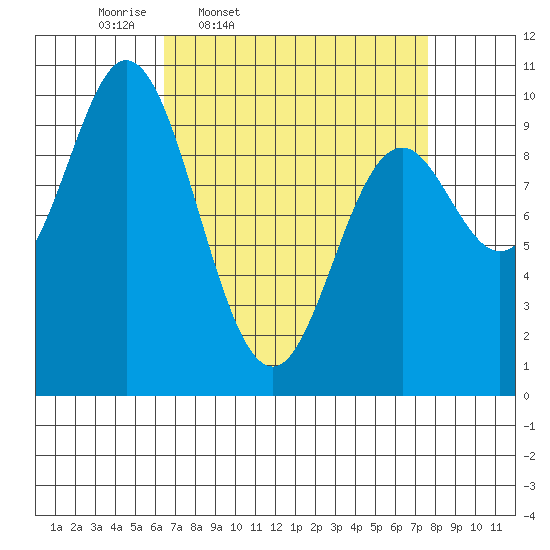 Port Walter tide chart for Sunday, March 31, 2024