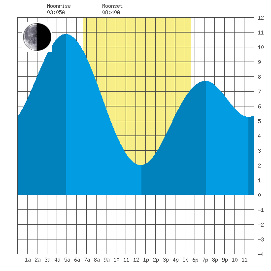 Port Walter tide chart for Sunday, March 3, 2024