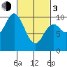 Port Walter tide chart for Sunday, March 3, 2024