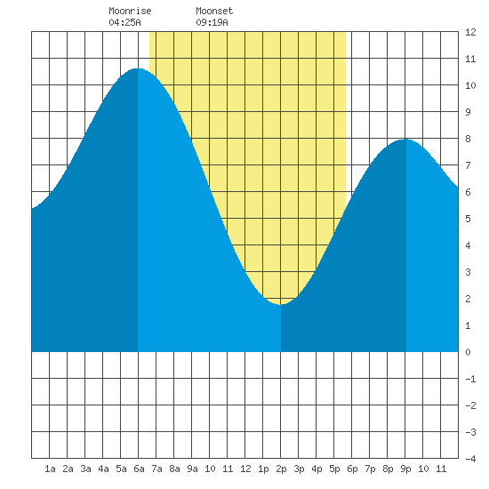 Port Walter tide chart for Monday, March 4, 2024