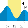 Port Walter tide chart for Monday, March 4, 2024