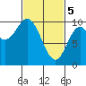 Port Walter tide chart for Tuesday, March 5, 2024