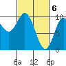 Port Walter tide chart for Wednesday, March 6, 2024