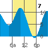 Port Walter tide chart for Thursday, March 7, 2024