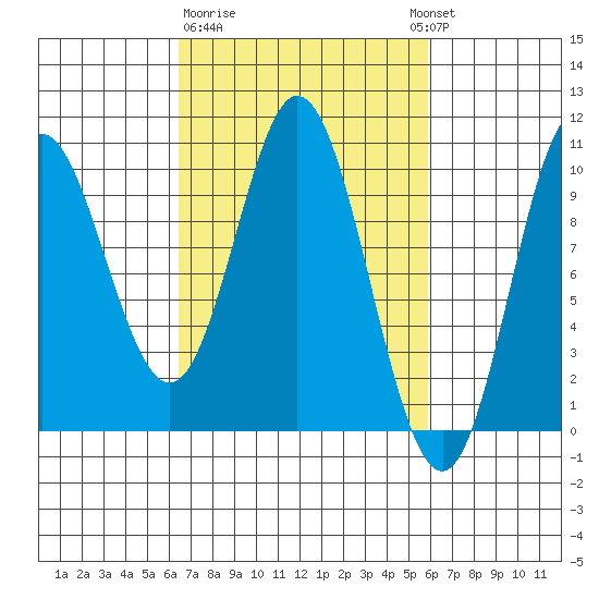 Port Walter tide chart for Saturday, March 9, 2024