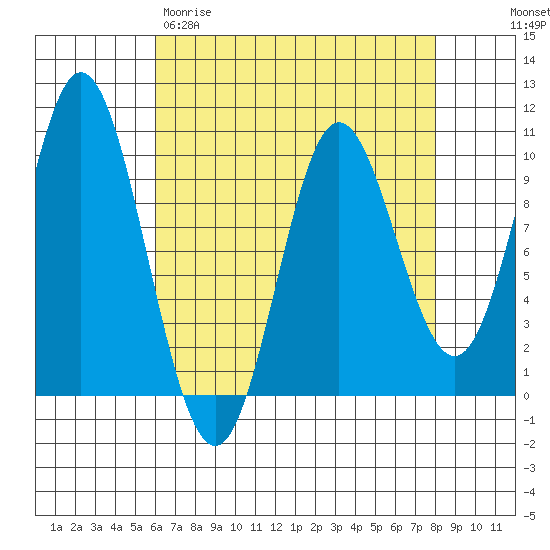 Port Walter tide chart for Wednesday, April 10, 2024