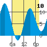 Port Walter tide chart for Wednesday, April 10, 2024