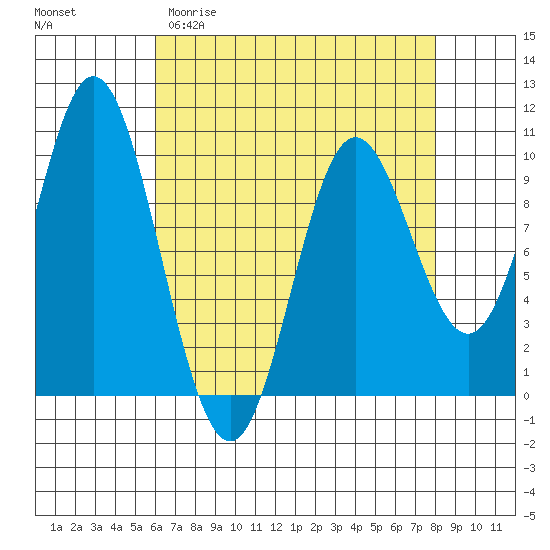 Port Walter tide chart for Thursday, April 11, 2024