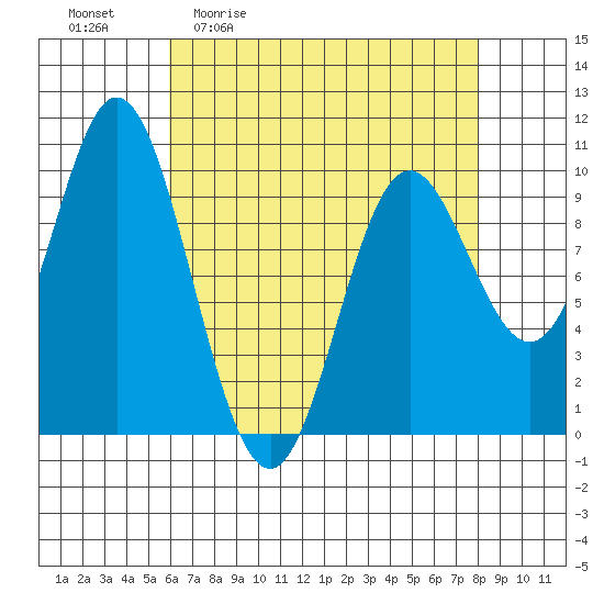 Port Walter tide chart for Friday, April 12, 2024