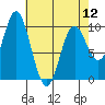 Port Walter tide chart for Friday, April 12, 2024