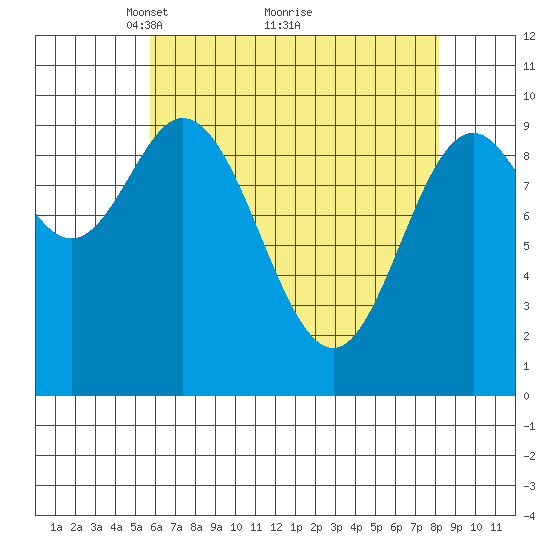 Port Walter tide chart for Tuesday, April 16, 2024