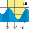 Port Walter tide chart for Tuesday, April 16, 2024