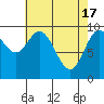 Port Walter tide chart for Wednesday, April 17, 2024