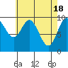 Port Walter tide chart for Thursday, April 18, 2024