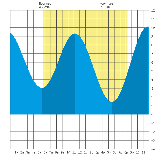 Port Walter tide chart for Friday, April 19, 2024
